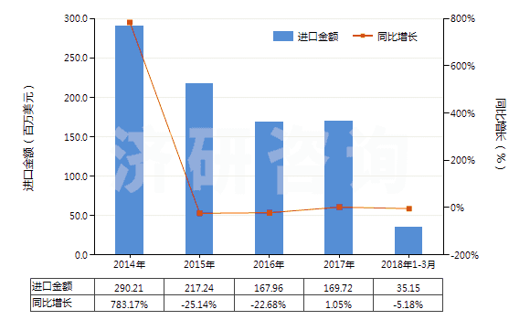 2014-2018年3月中國復(fù)印機(jī)用化學(xué)制劑(HS37079020)進(jìn)口總額及增速統(tǒng)計(jì) 2014-2018年3月中國復(fù)印機(jī)用化學(xué)制劑(HS37079020)進(jìn)口總額及增速統(tǒng)計(jì)